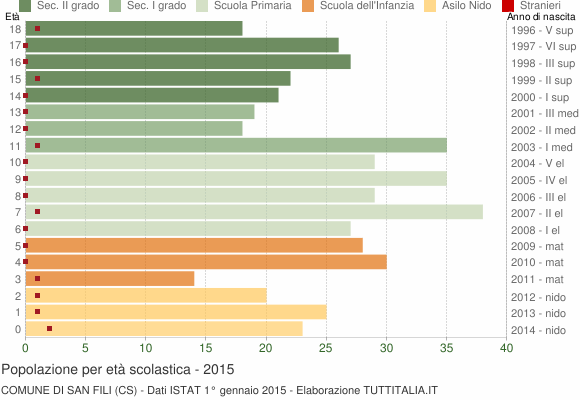 Grafico Popolazione in età scolastica - San Fili 2015