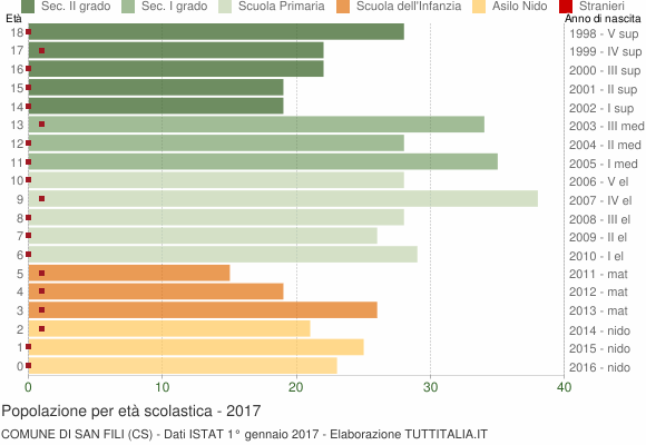 Grafico Popolazione in età scolastica - San Fili 2017