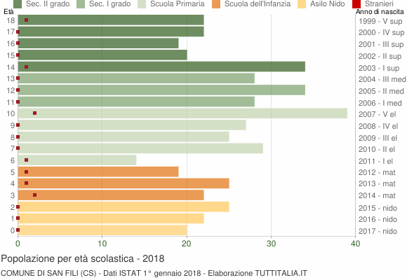 Grafico Popolazione in età scolastica - San Fili 2018