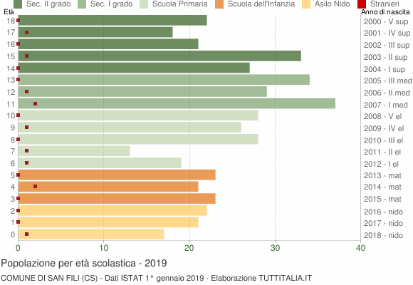 Grafico Popolazione in età scolastica - San Fili 2019