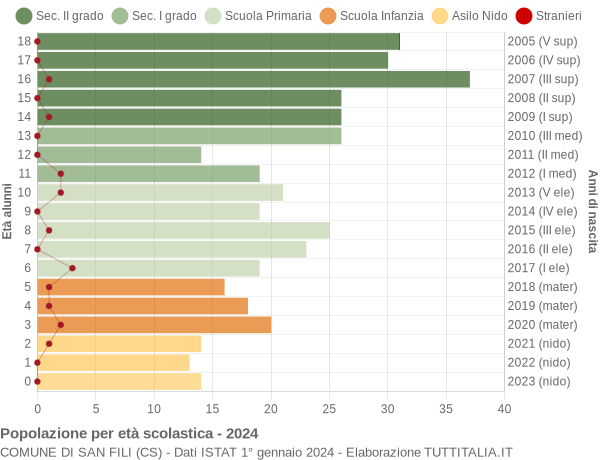 Grafico Popolazione in età scolastica - San Fili 2024