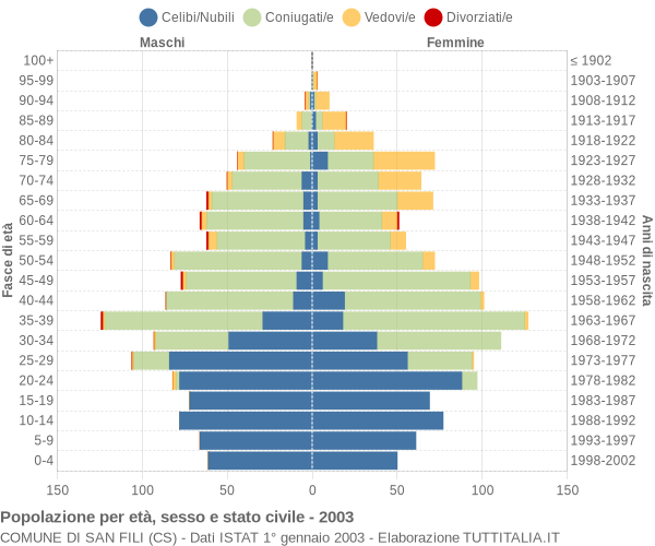 Grafico Popolazione per età, sesso e stato civile Comune di San Fili (CS)