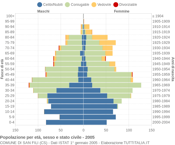 Grafico Popolazione per età, sesso e stato civile Comune di San Fili (CS)