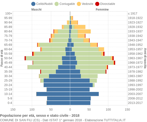 Grafico Popolazione per età, sesso e stato civile Comune di San Fili (CS)