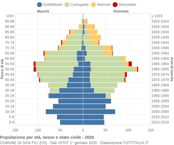 Grafico Popolazione per età, sesso e stato civile Comune di San Fili (CS)