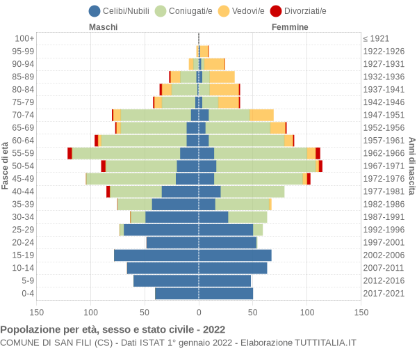 Grafico Popolazione per età, sesso e stato civile Comune di San Fili (CS)