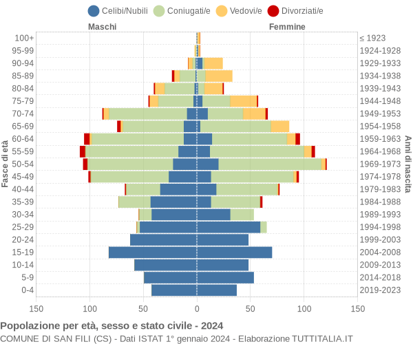 Grafico Popolazione per età, sesso e stato civile Comune di San Fili (CS)