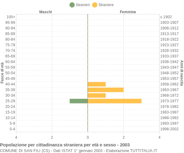 Grafico cittadini stranieri - San Fili 2003