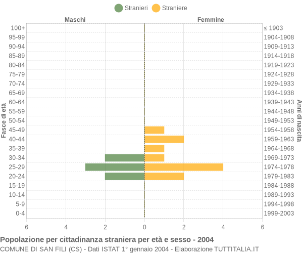 Grafico cittadini stranieri - San Fili 2004