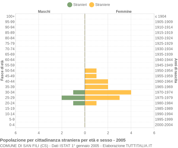 Grafico cittadini stranieri - San Fili 2005