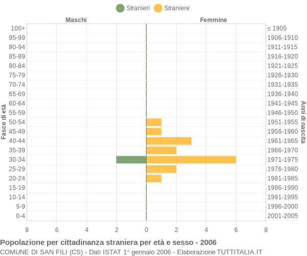 Grafico cittadini stranieri - San Fili 2006