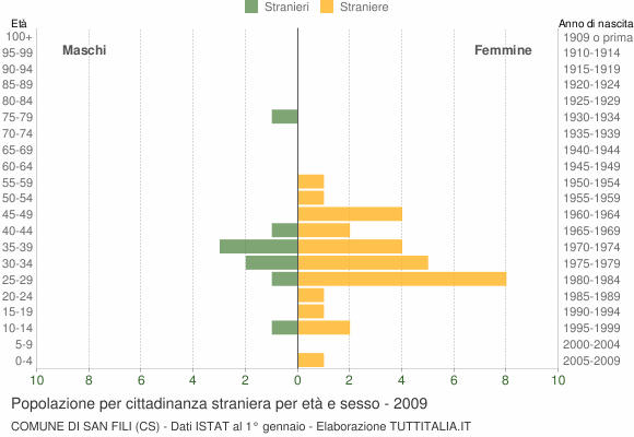Grafico cittadini stranieri - San Fili 2009