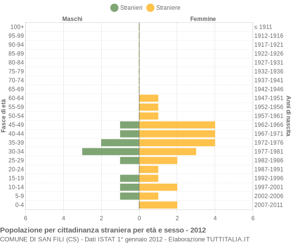 Grafico cittadini stranieri - San Fili 2012