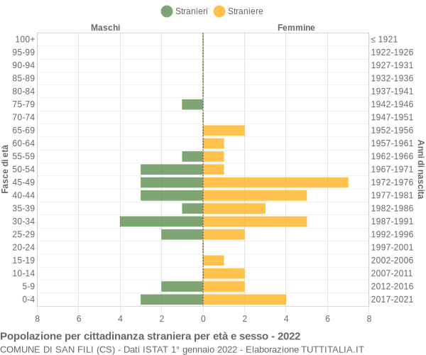 Grafico cittadini stranieri - San Fili 2022