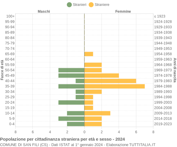 Grafico cittadini stranieri - San Fili 2024