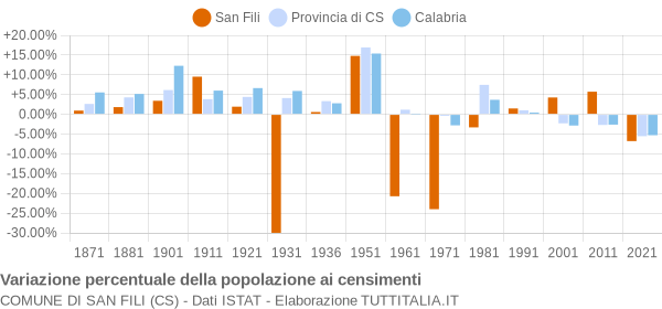 Grafico variazione percentuale della popolazione Comune di San Fili (CS)