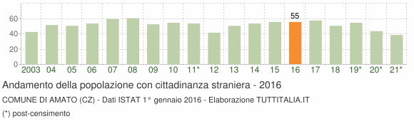 Grafico andamento popolazione stranieri Comune di Amato (CZ)