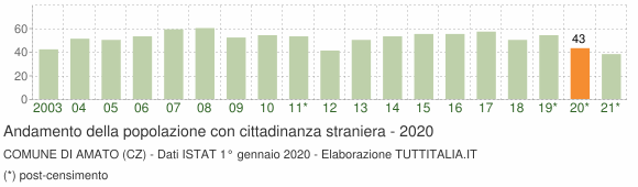 Grafico andamento popolazione stranieri Comune di Amato (CZ)