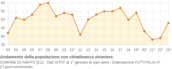 Andamento popolazione stranieri Comune di Amato (CZ)