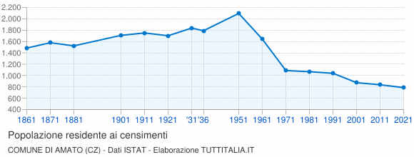 Grafico andamento storico popolazione Comune di Amato (CZ)