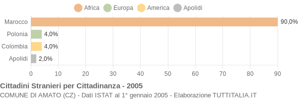 Grafico cittadinanza stranieri - Amato 2005