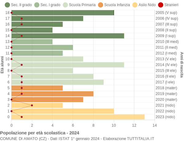 Grafico Popolazione in età scolastica - Amato 2024