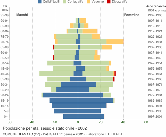 Grafico Popolazione per età, sesso e stato civile Comune di Amato (CZ)
