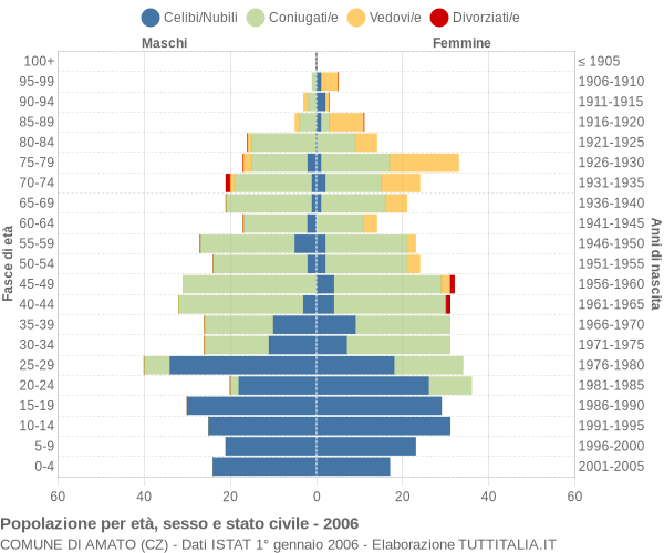 Grafico Popolazione per età, sesso e stato civile Comune di Amato (CZ)