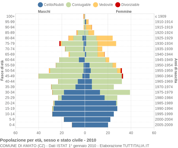 Grafico Popolazione per età, sesso e stato civile Comune di Amato (CZ)