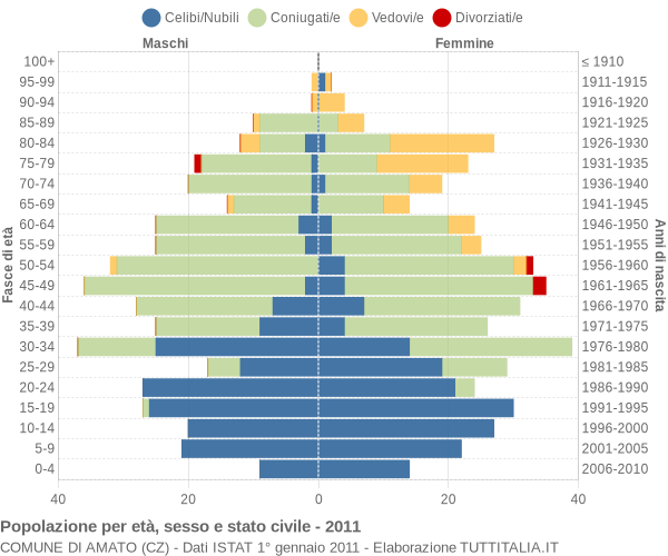 Grafico Popolazione per età, sesso e stato civile Comune di Amato (CZ)