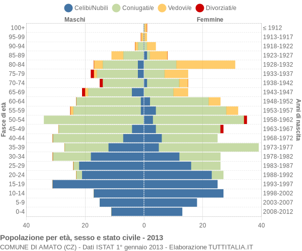 Grafico Popolazione per età, sesso e stato civile Comune di Amato (CZ)