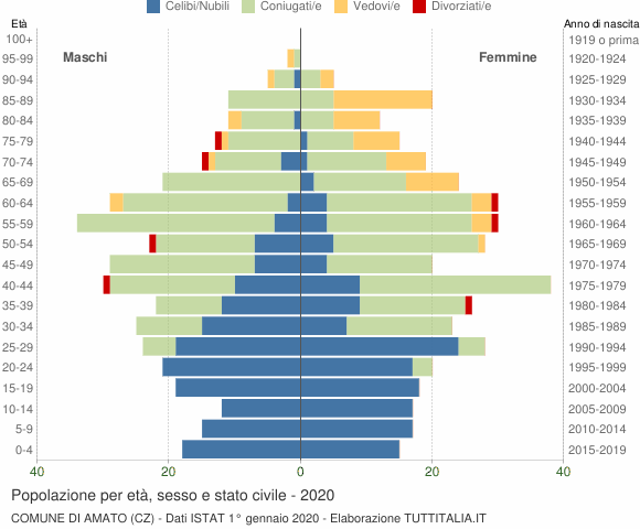 Grafico Popolazione per età, sesso e stato civile Comune di Amato (CZ)