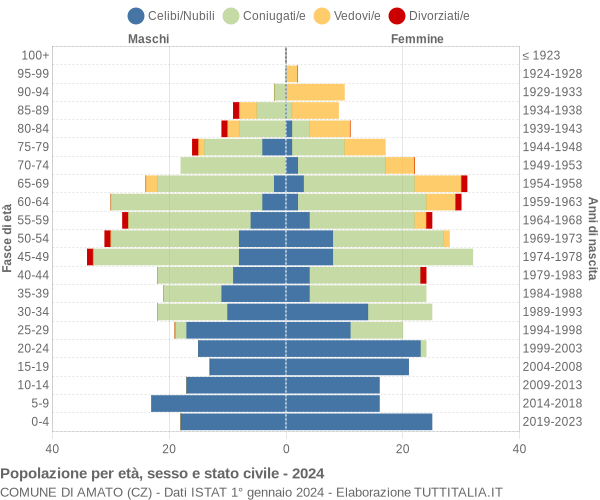 Grafico Popolazione per età, sesso e stato civile Comune di Amato (CZ)