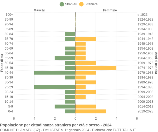 Grafico cittadini stranieri - Amato 2024