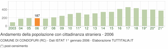 Grafico andamento popolazione stranieri Comune di Condofuri (RC)