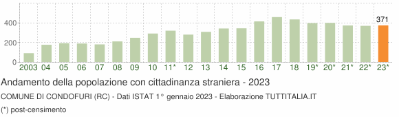 Grafico andamento popolazione stranieri Comune di Condofuri (RC)