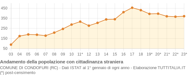 Andamento popolazione stranieri Comune di Condofuri (RC)