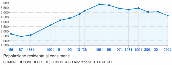 Grafico andamento storico popolazione Comune di Condofuri (RC)