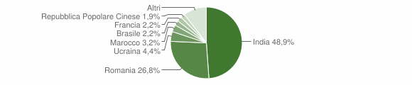Grafico cittadinanza stranieri - Condofuri 2011