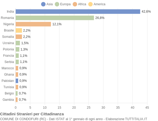 Grafico cittadinanza stranieri - Condofuri 2017