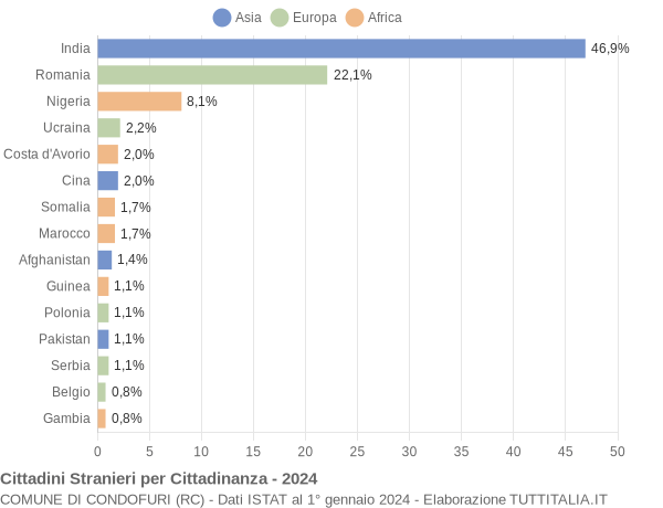 Grafico cittadinanza stranieri - Condofuri 2024