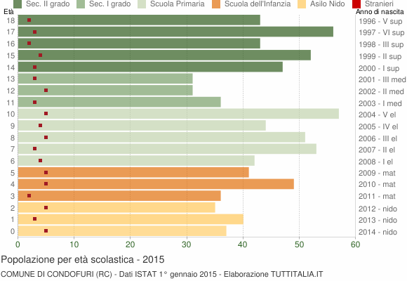 Grafico Popolazione in età scolastica - Condofuri 2015