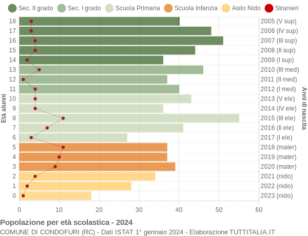 Grafico Popolazione in età scolastica - Condofuri 2024