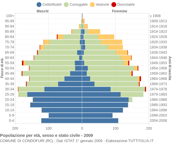 Grafico Popolazione per età, sesso e stato civile Comune di Condofuri (RC)