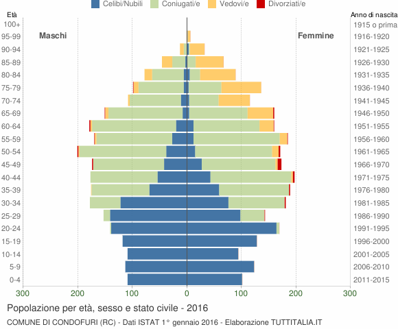 Grafico Popolazione per età, sesso e stato civile Comune di Condofuri (RC)