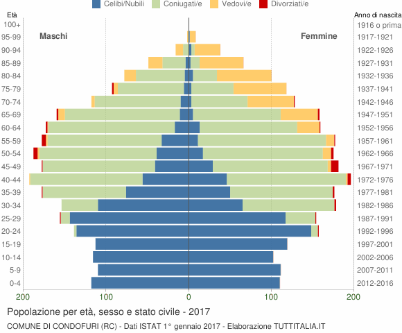 Grafico Popolazione per età, sesso e stato civile Comune di Condofuri (RC)
