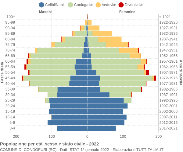 Grafico Popolazione per età, sesso e stato civile Comune di Condofuri (RC)