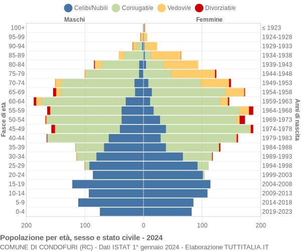 Grafico Popolazione per età, sesso e stato civile Comune di Condofuri (RC)