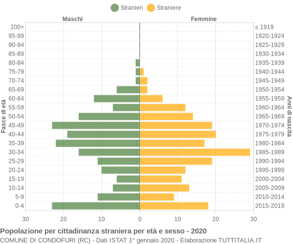 Grafico cittadini stranieri - Condofuri 2020