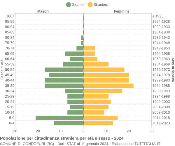 Grafico cittadini stranieri - Condofuri 2024